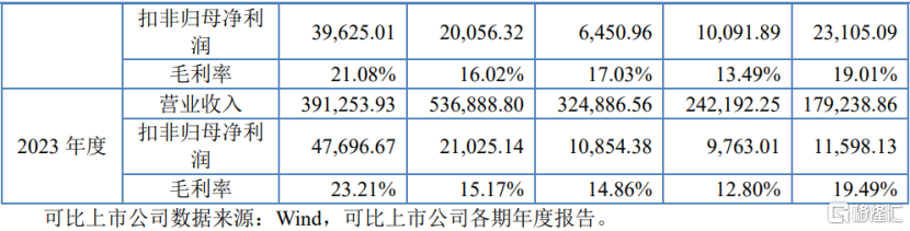 公司与同行业可比上市公司经营情况的对比，图片来源于招股书