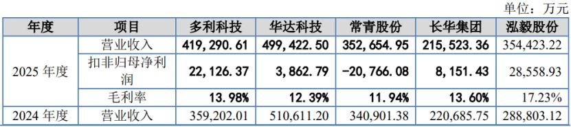 公司与同行业可比上市公司经营情况的对比,图片来源于招股书