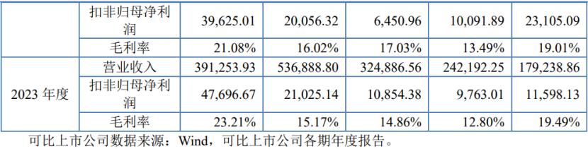 公司与同行业可比上市公司经营情况的对比,图片来源于招股书