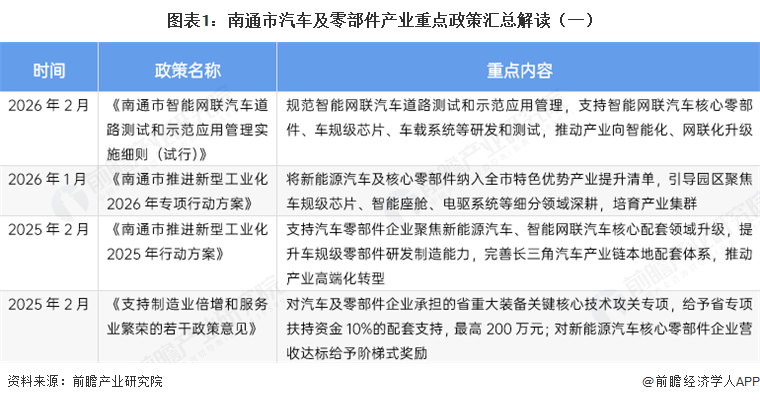 投资南通 | 一文看懂南通市汽车及零部件产业发展现状与投资机会前瞻（附汽车及零部件产业现状、空间布局、投资机会分析等）