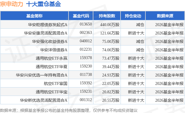 8月12日宗申动力涨9.99%，华安乾煜债券发起式A基金重仓该股