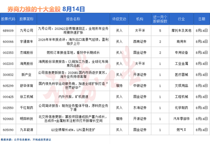券商今日金股：5份研报力推一股（名单）