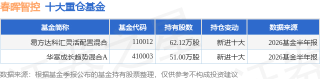 8月17日春晖智控涨15.80%，易方达科汇灵活配置混合基金重仓该股