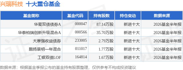 8月17日兴瑞科技涨6.73%，华夏双债债券A基金重仓该股