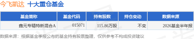 8月17日今飞凯达涨9.91%，鑫元专精特新混合A基金重仓该股