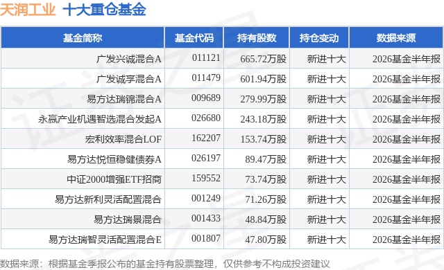 8月17日天润工业涨8.92%，广发兴诚混合A基金重仓该股