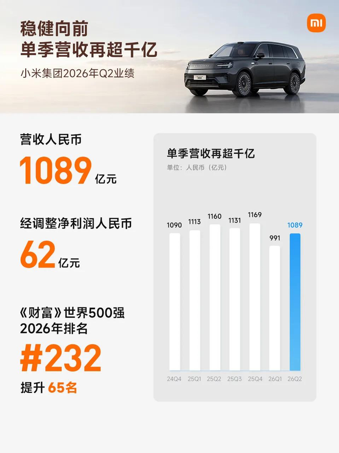 汽车业务收入239亿元！小米二季度财报出炉