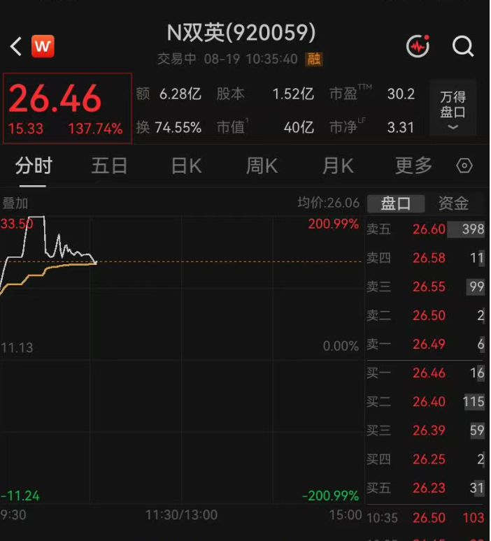 两次触发临停，920059一度大涨200%