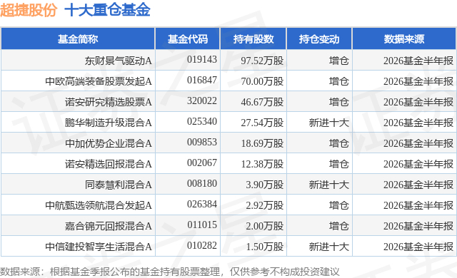 8月19日超捷股份跌6.09%，东财景气驱动A基金重仓该股