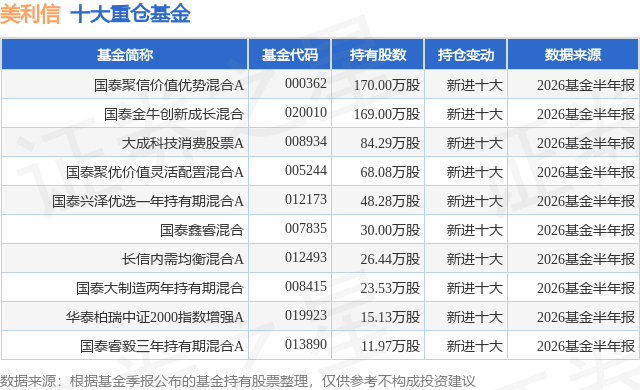 8月19日美利信跌9.87%，国泰聚信价值优势混合A基金重仓该股