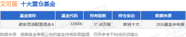 8月26日艾可蓝涨11.18%，诺安灵活配置混合A基金重仓该股