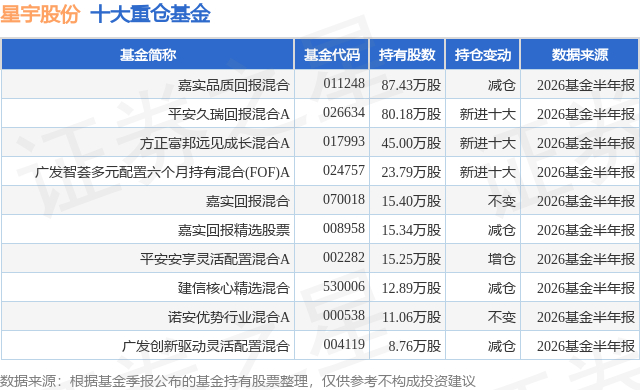 8月27日星宇股份跌5.20%，嘉实品质回报混合基金重仓该股