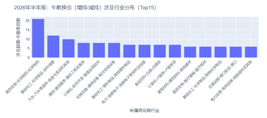 中报密集披露！牛散二季度调仓大曝光，这些赛道获资金扎堆布局
