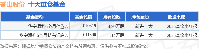 8月31日香山股份涨6.23%，华安添利6个月债券A基金重仓该股