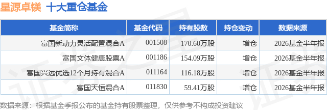 8月31日星源卓镁涨6.77%，富国新动力灵活配置混合A基金重仓该股