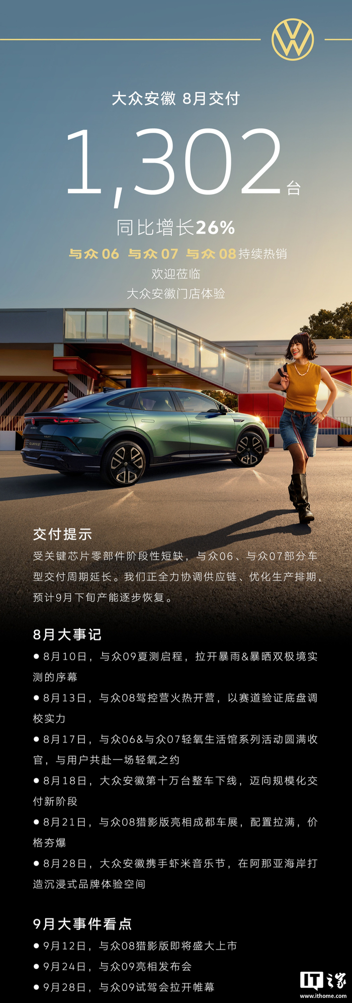 大众安徽8月交付1302辆汽车，同比增长26%