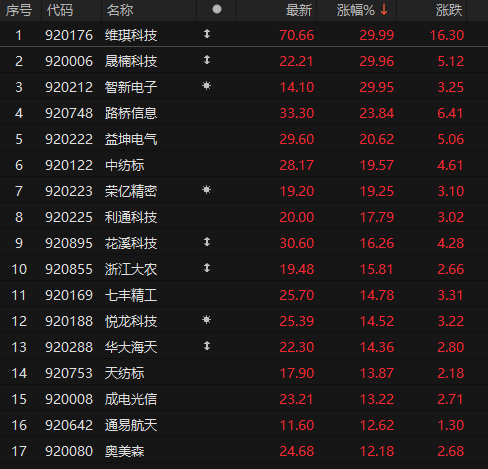 喜迎五周年，北交所个股掀起“庆生行情”