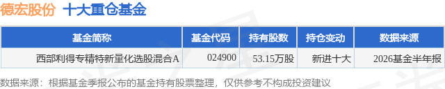 9月2日德宏股份涨10.00%，西部利得专精特新量化选股混合A基金重仓该股