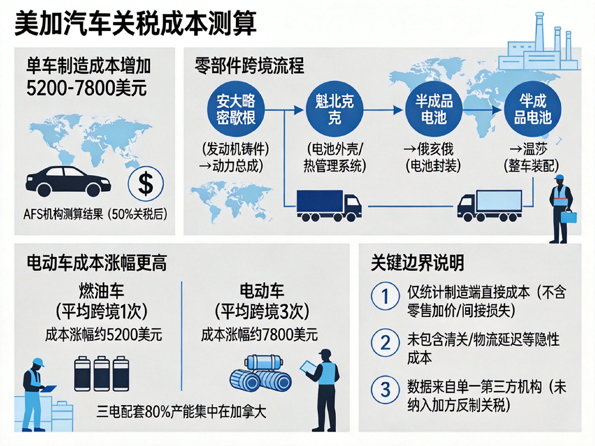 美加汽车零部件叠加50%关税，为何单车成本增加5200-7800美元？